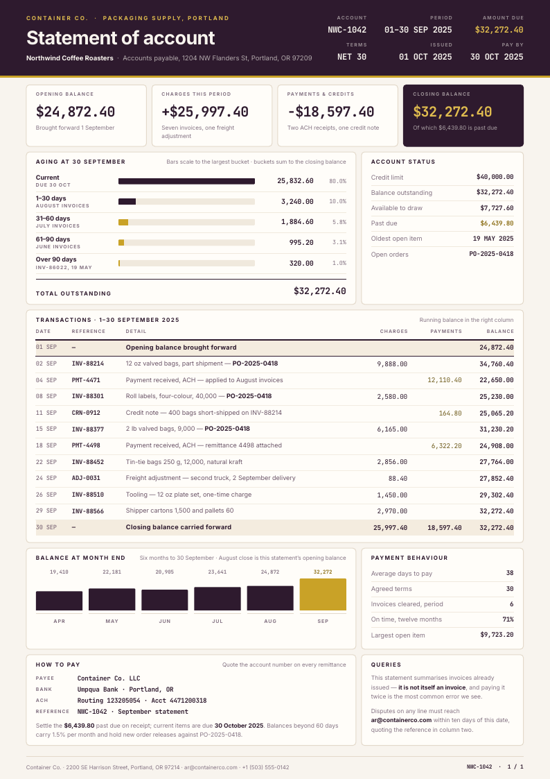 Plum Console — account statement template, Card-grid dashboard layout, rendered from live data