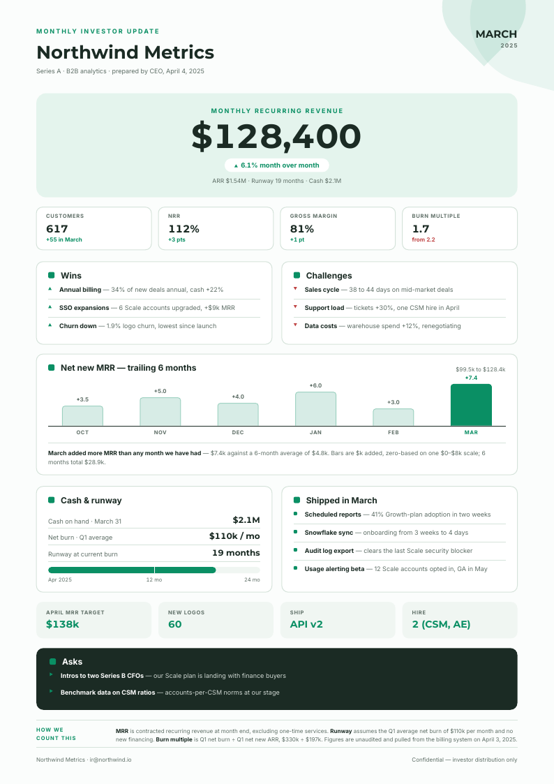 Hero Metric — investor update template, Minimal, type-led layout, rendered from live data