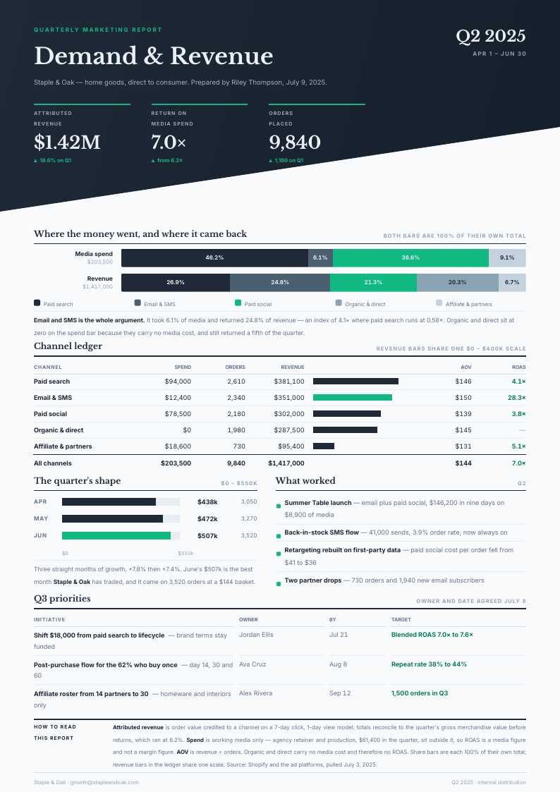 Wedge Split — marketing report template, Diagonal split layout, rendered from live data