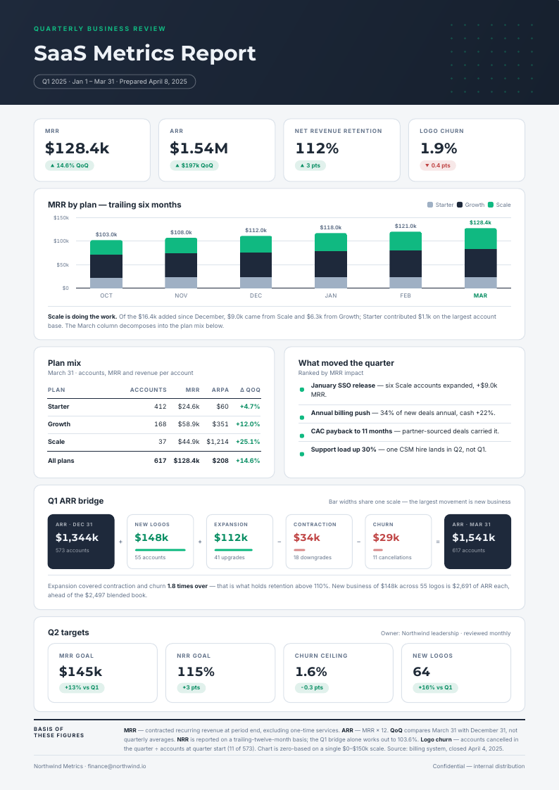 Emerald Dashboard — SaaS metrics report template, Card-grid dashboard layout, rendered from live data