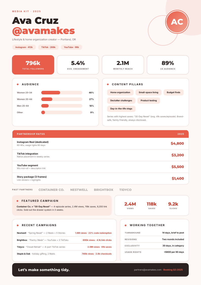 Creator Coral — media kit template, Card-grid dashboard layout, rendered from live data